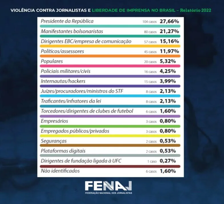 Bolsonaro mente no STF ao justificar medidas contra a imprensa no governo federal