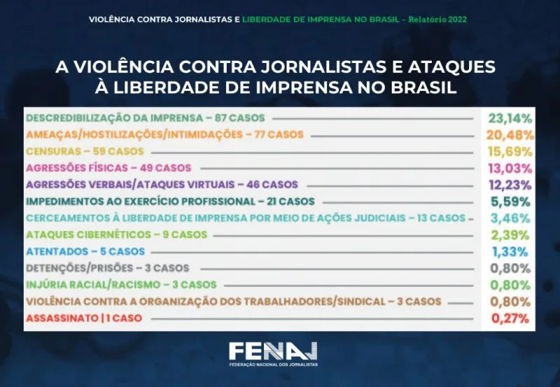 Bolsonaro mente no STF ao justificar medidas contra a imprensa no governo federal