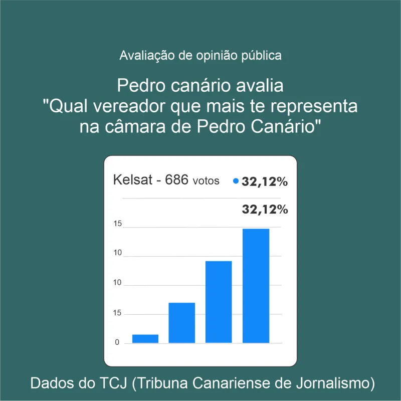 TCJ divulga resultado da 1ª enquete sobre representatividade na Câmara de Pedro Canário