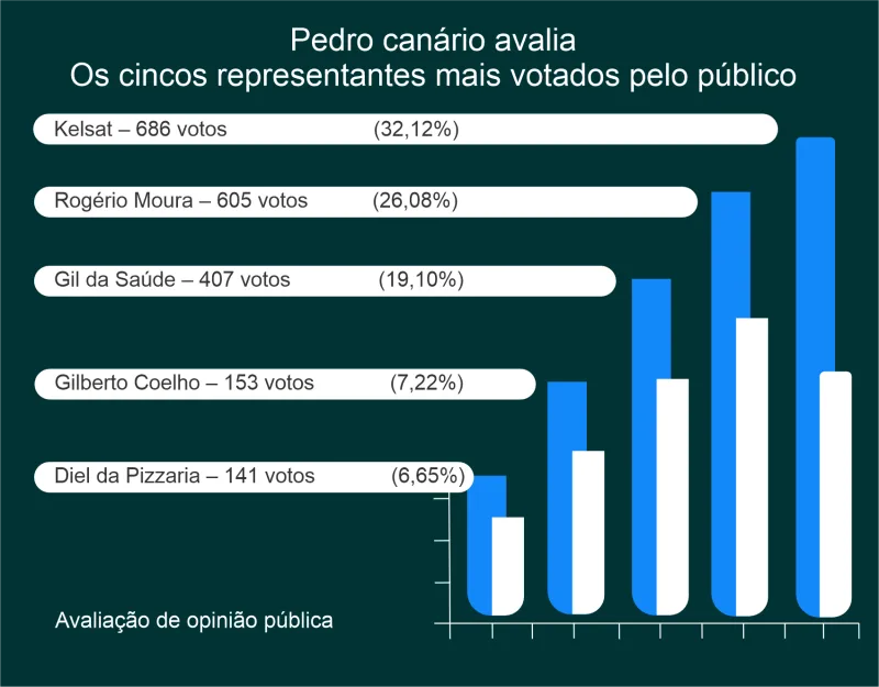 TCJ divulga resultado da 1ª enquete sobre representatividade na Câmara de Pedro Canário