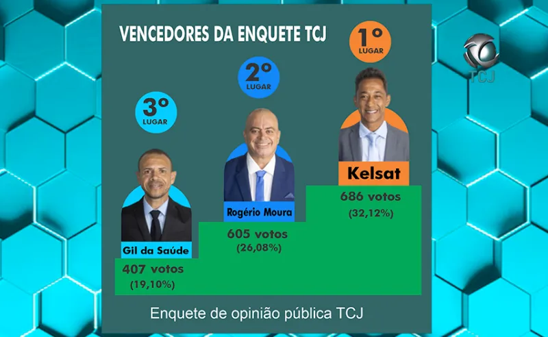 TCJ divulga resultado da 1ª enquete sobre representatividade na Câmara de Pedro Canário