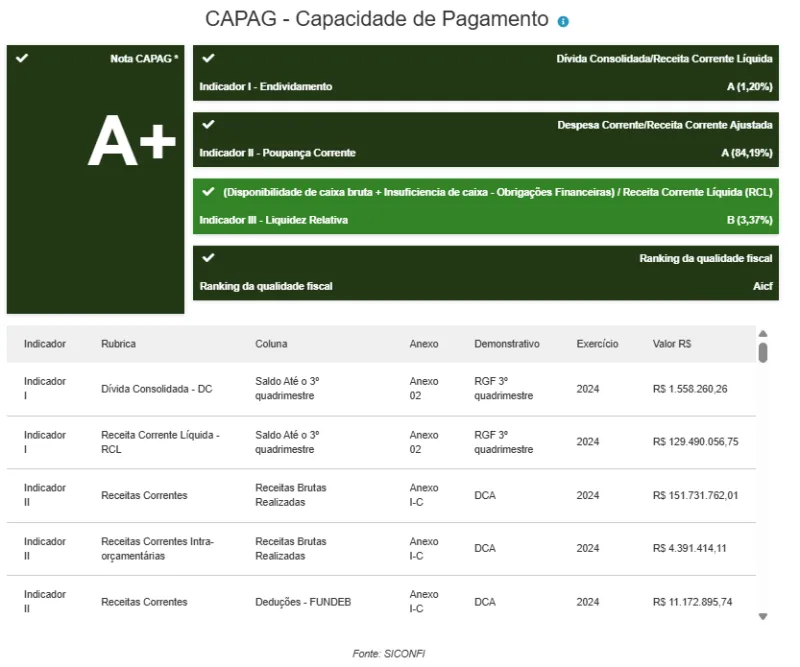 STN dá A+ a Pedro Canário; Bruno Araújo colhe frutos de gestão com responsabilidade e investimento